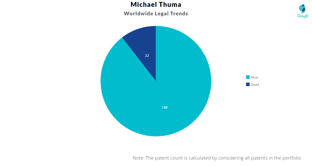 Michael Thuma Patent Portfolio