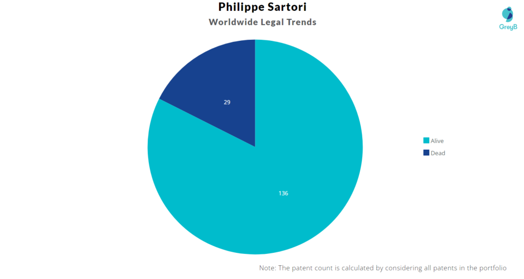Philippe Sartori Patent Portfolio