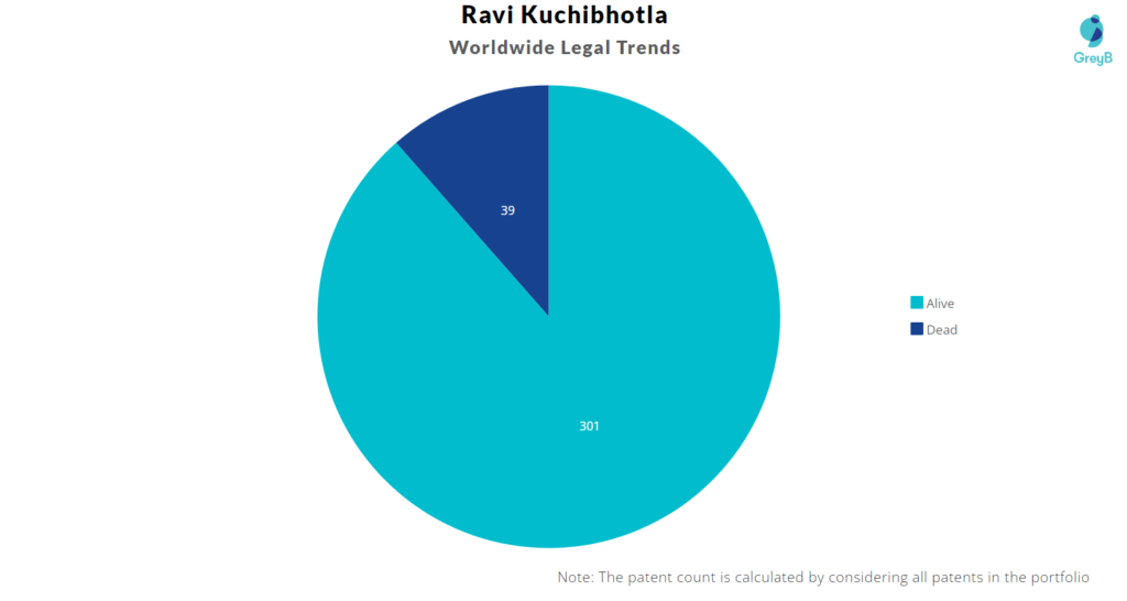 Ravi Kuchibhotla Patent Portfolio