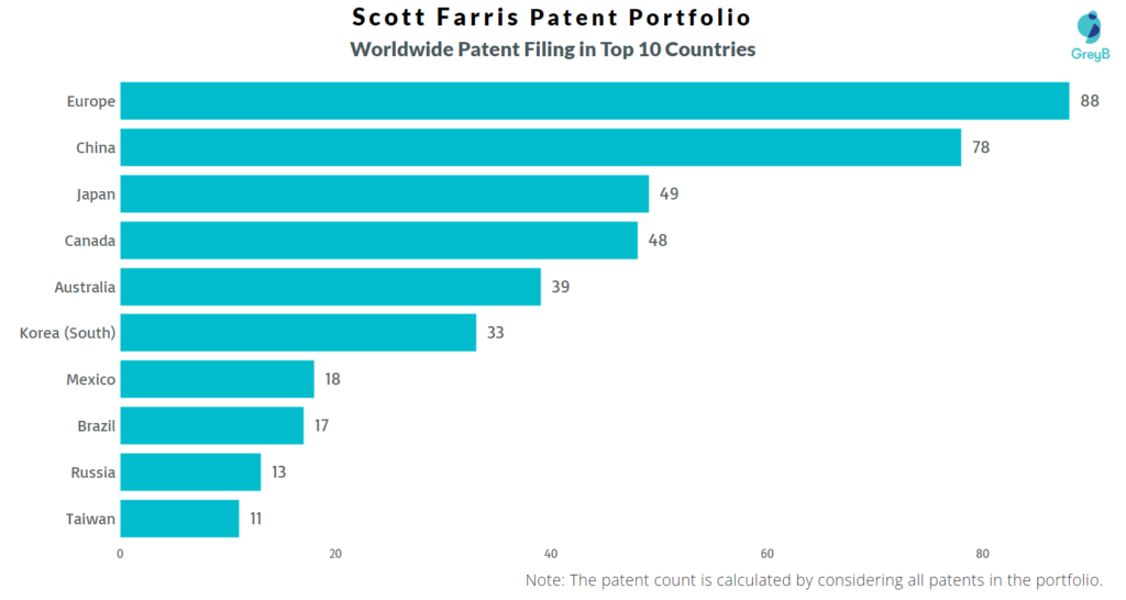 Scott Farris Worldwide Patent Filing