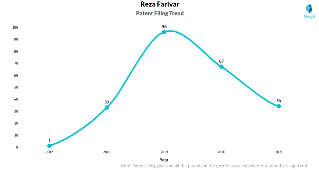 Reza Farivar Patent Filing Trend