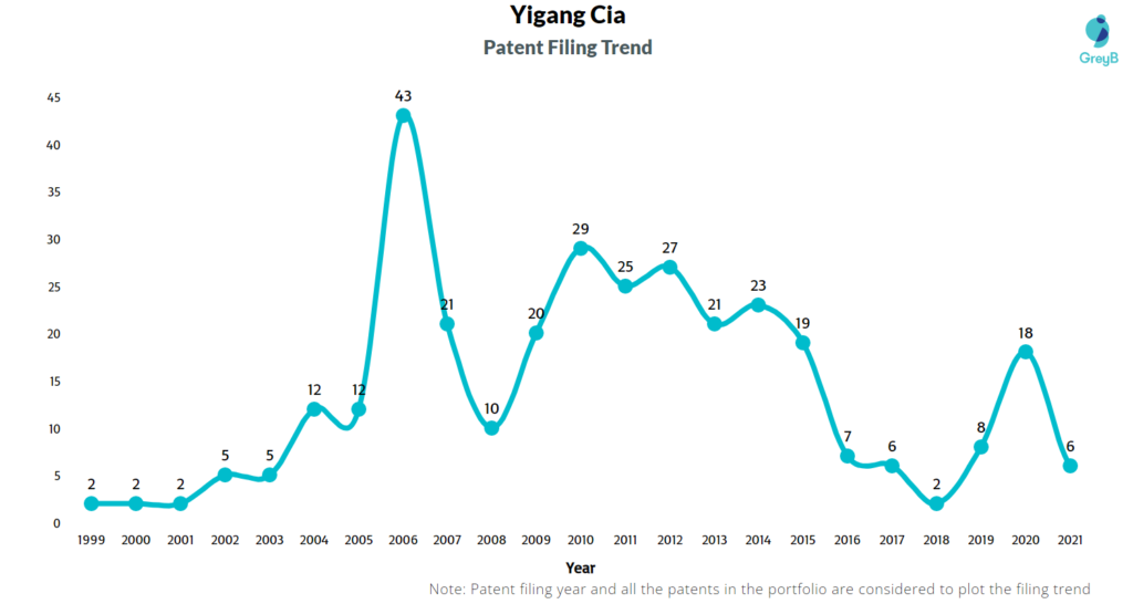 Yigang Cia Patent Filing Trend