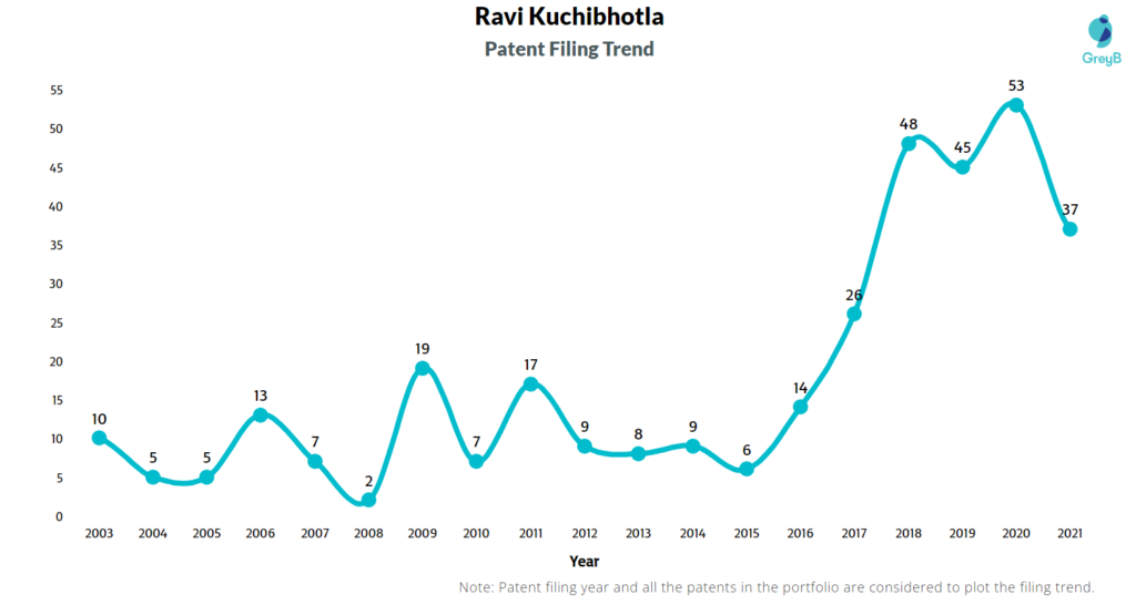 Ravi Kuchibhotla Patent Filing Trend
