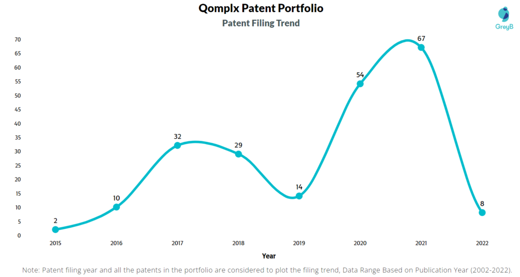Qomplx Patents Filling Trend