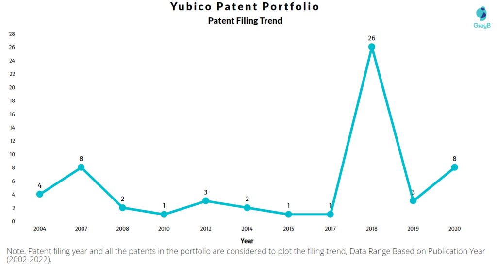 Yubico Patents Filling Trend
