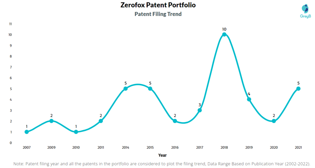 Zerofox Patents Filling Trend