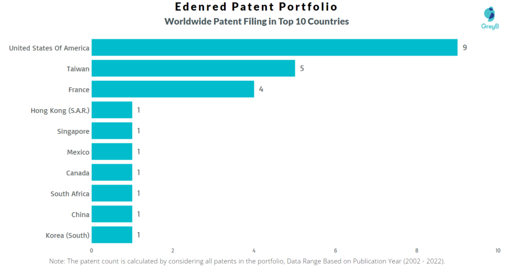 Edenred Worldwide Patent Filing