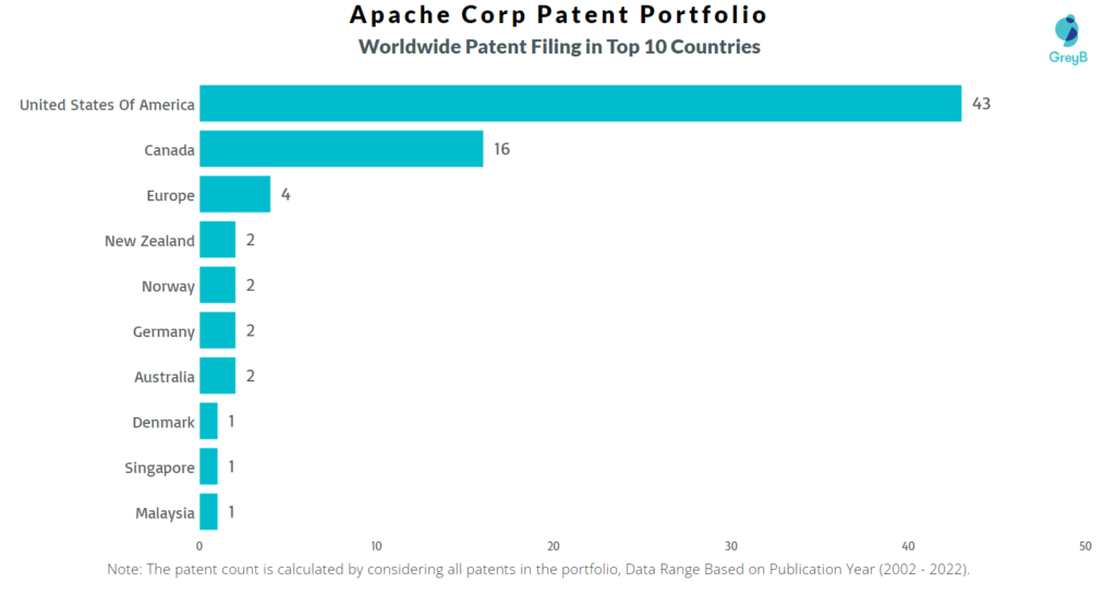 Apache Corporation Worldwide Patent Filing