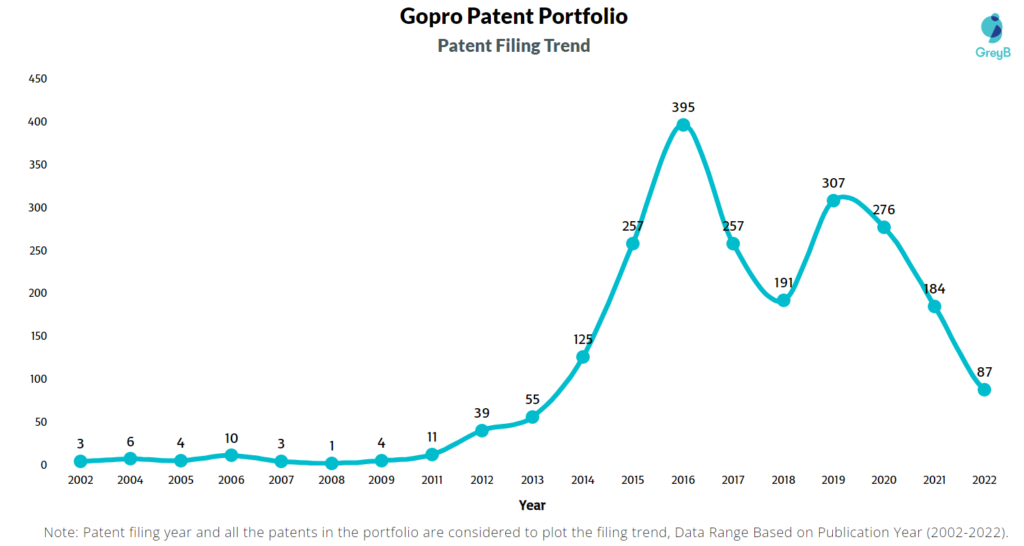 GoPro Patent Filing Trend