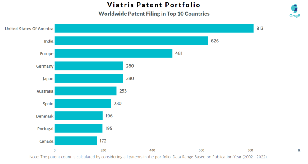 Viatris Worldwide Patent Filing