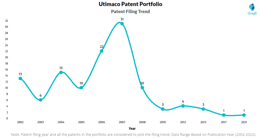 Utimaco Patent Patent Filing Trend