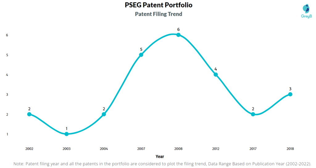 Public Service Enterprise Group Patent Filing Trend