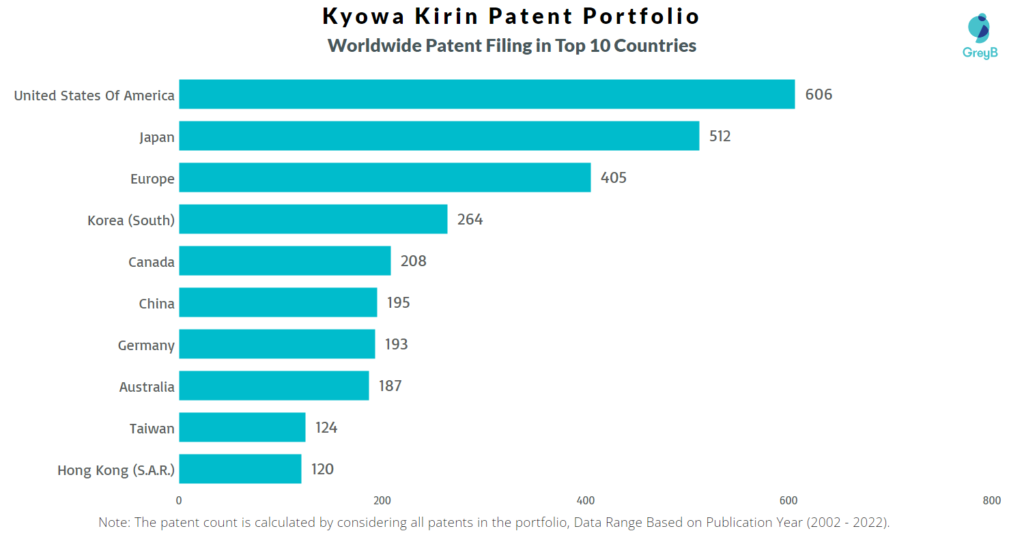 Kyowa Kirin Worldwide Patent Filing
