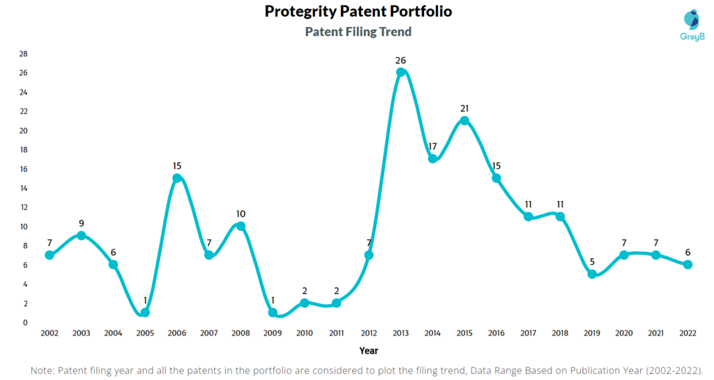 Protegrity Patents Filling Trend