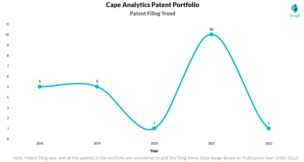 Cape Analytics Patents Filing Year