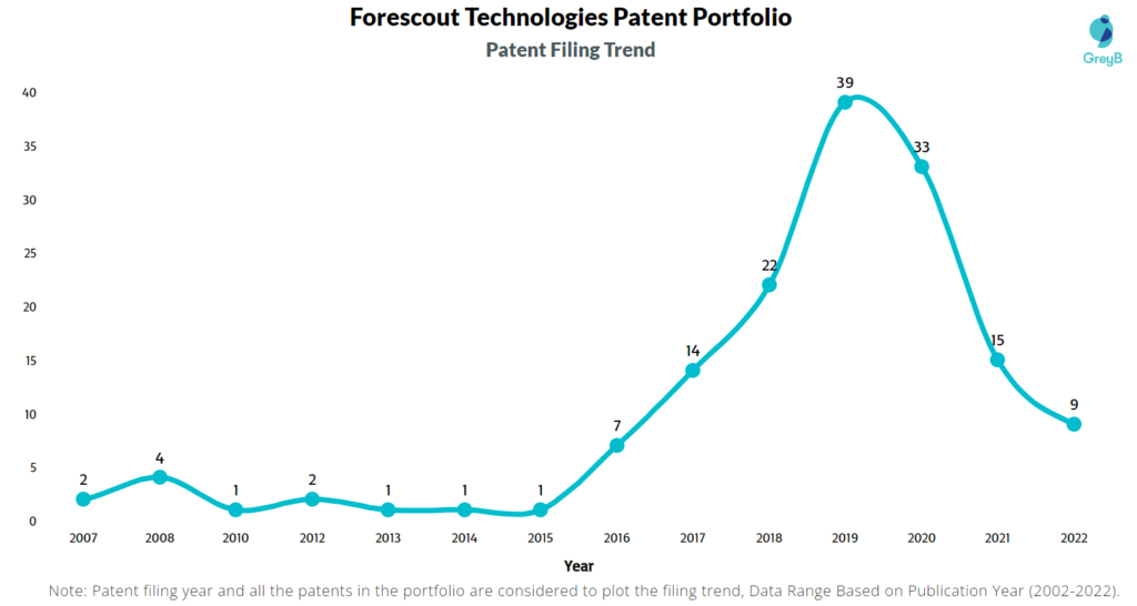 Forescout Technologies Patent Filing Trend