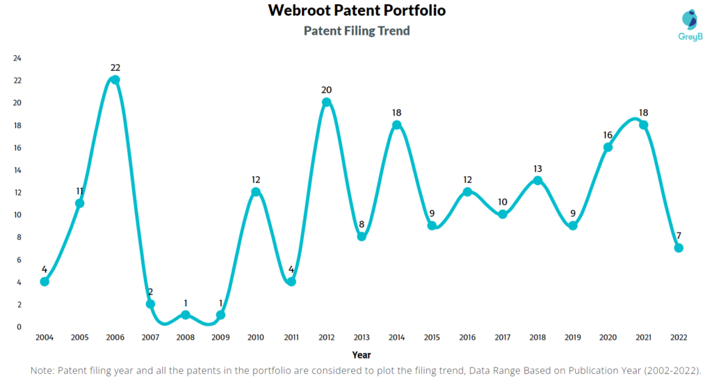 Webroot Patent Filing Trend