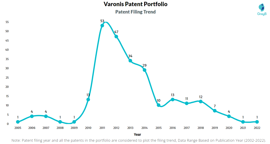 Varonis Patent Filing Trend