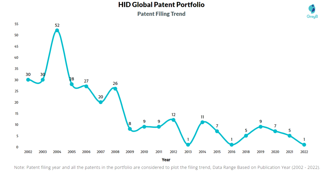 HID Global Patent Filing Trend