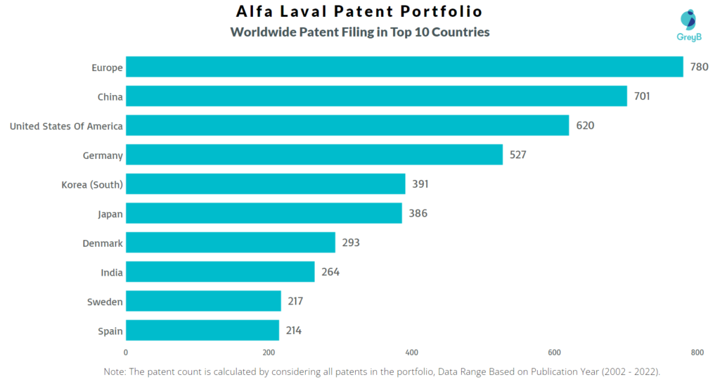 Alfa Laval Worldwide Patent Filing