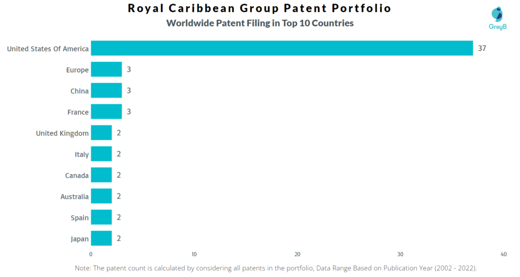 Royal Caribbean Group Worldwide Patent Filing