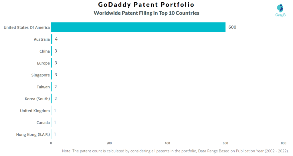 GoDaddy Worldwide Patent Filing