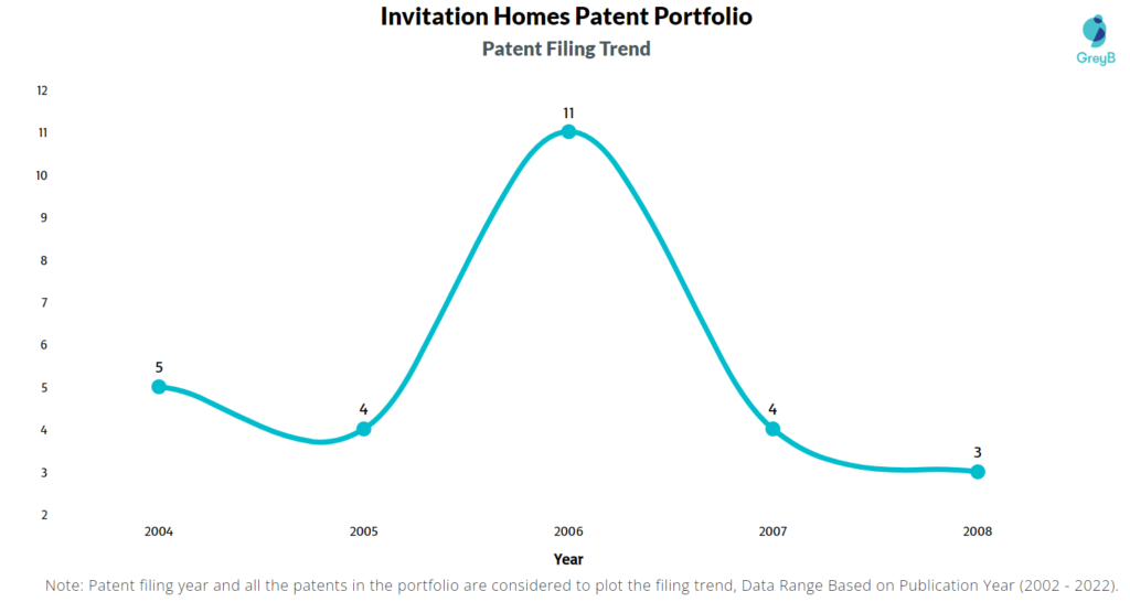Invitation Homes Patent Filing Trend