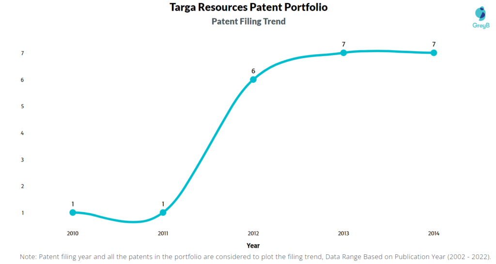 Targa Resources Patent Filing Trend
