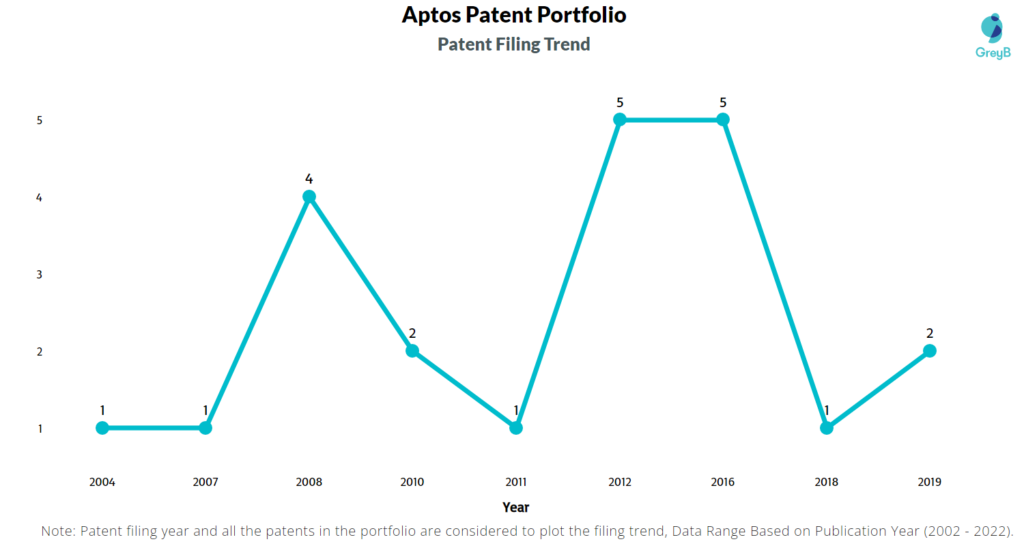 Aptos Patents Filing Trend