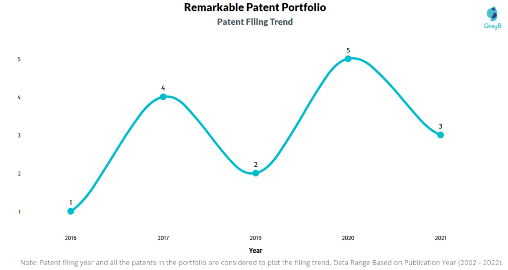 Remarkable Patents Filing Trend