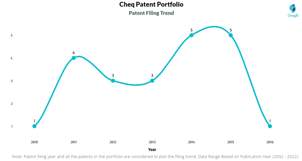 Cheq Patents Filing Trend