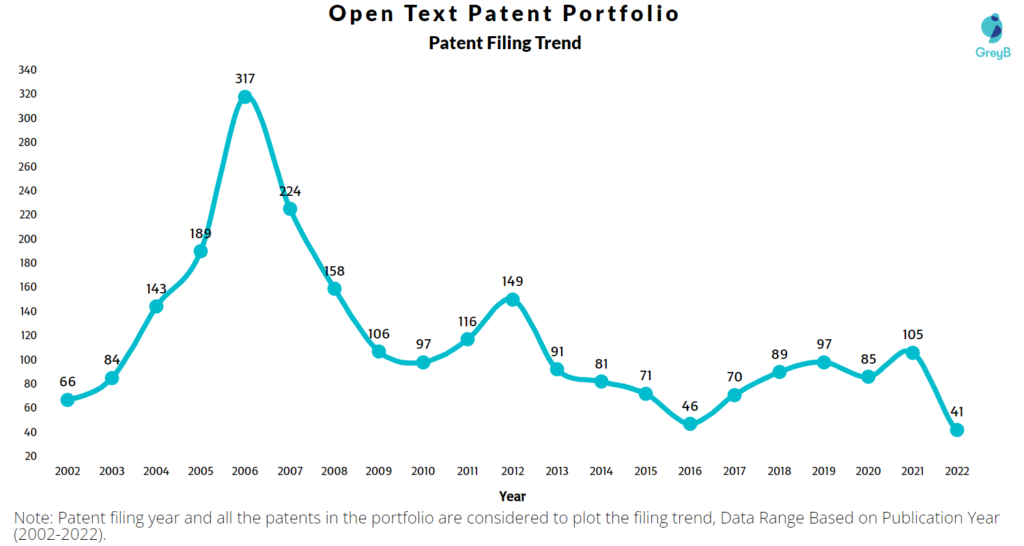 Open Text Patents Filling Trend