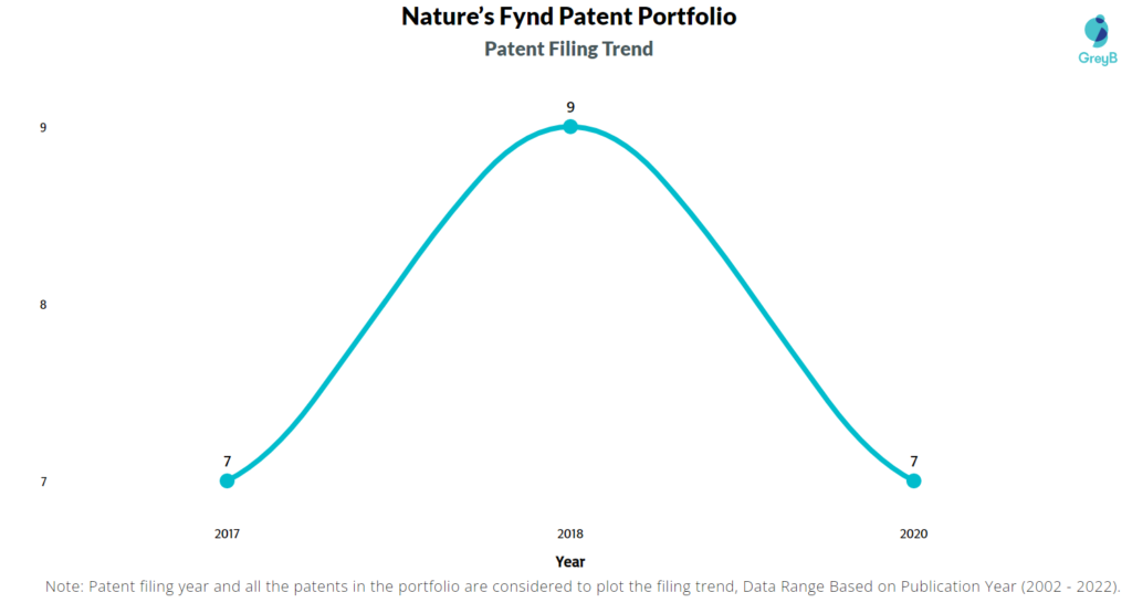 Nature’s Fynd Patents Filing Trend