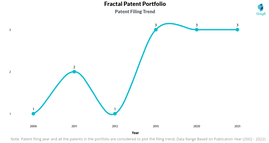 Fractal Patents Filing Trend