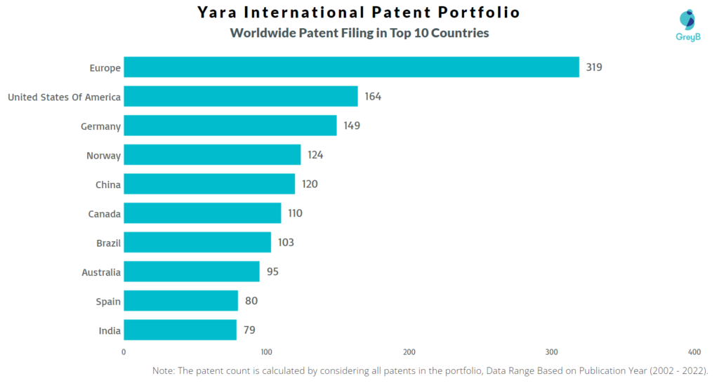 Yara International Worldwide Patent Filing