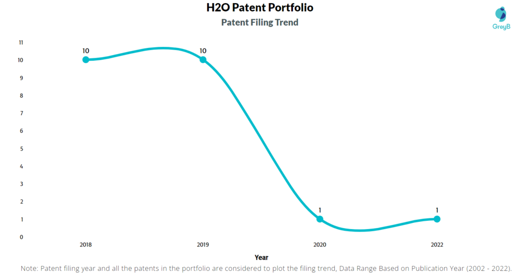 H2O Patents Filing Trend
