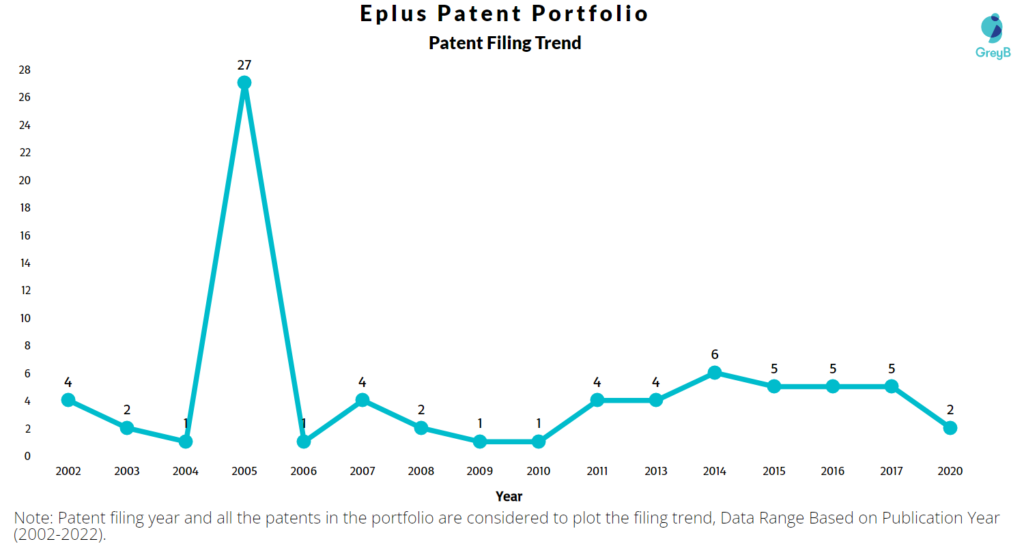 Eplus Patents Filling Trend