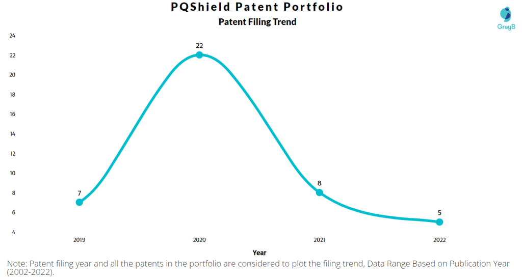 PQShield Patents Filling Trend