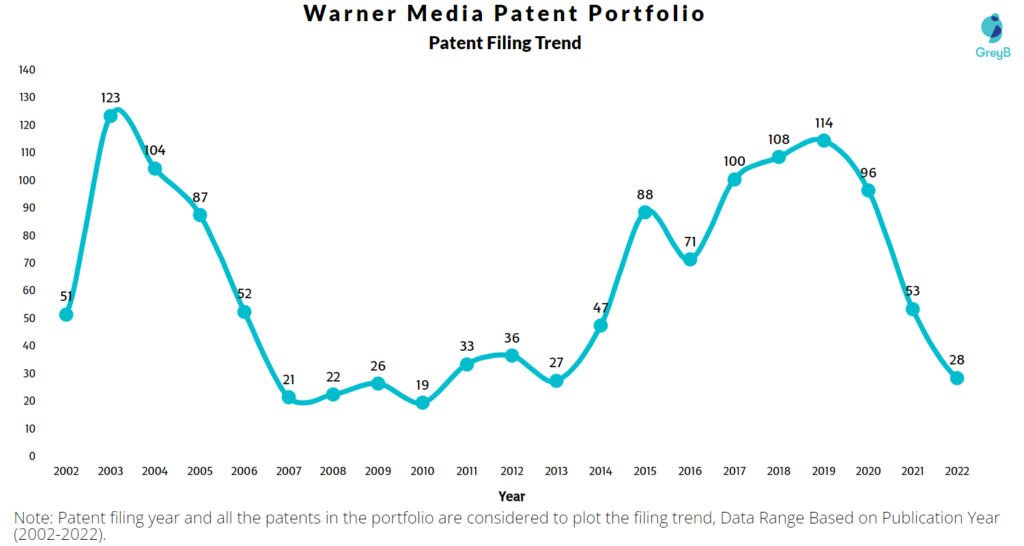 Warner Media Patents Filling Trend
