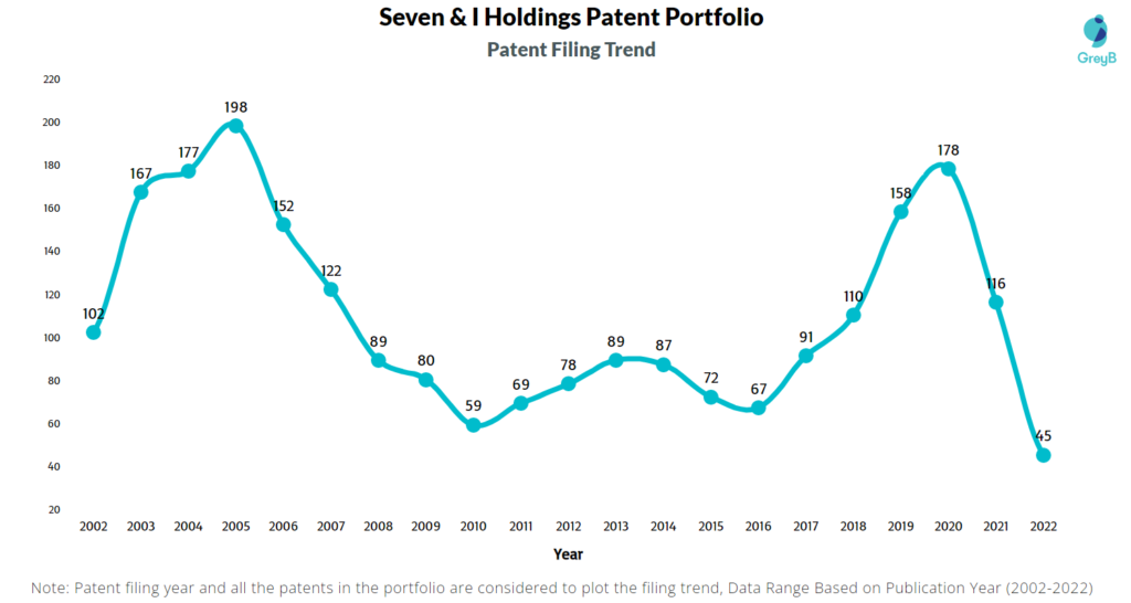 Seven & I Holdings Patents Filing Trend