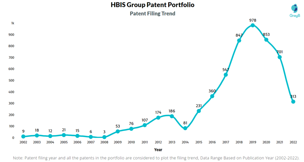 HBIS Group Patents Filling Trend