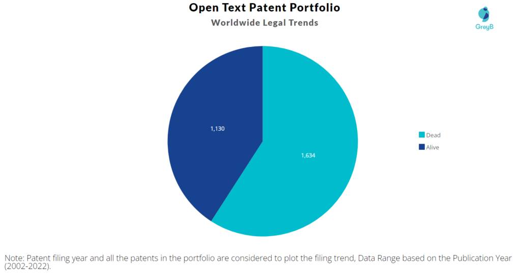 Open Text Patents Portfolio