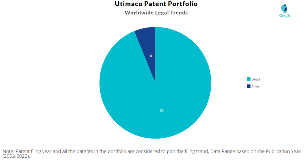 Utimaco Patent Portfolio