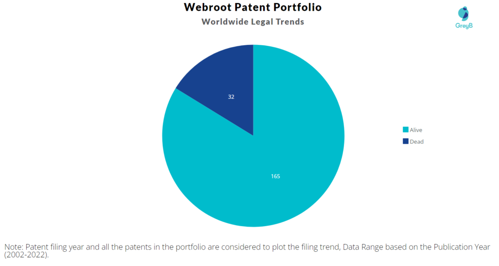Webroot Patent Portfolio
