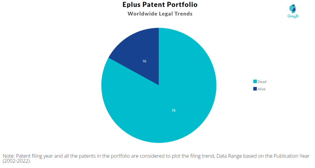 Eplus Patents Portfolio