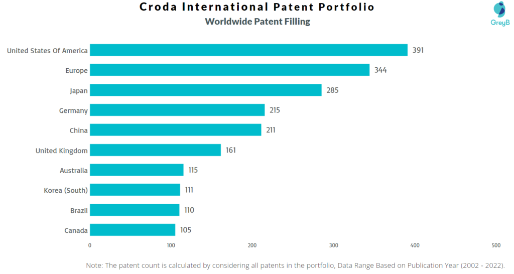 Croda International Worldwide Patent Filing