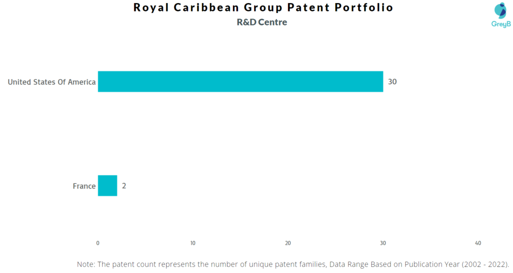 R&D Centres of Royal Caribbean Group