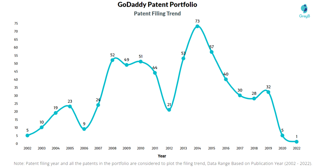 GoDaddy Patent Filing Trend