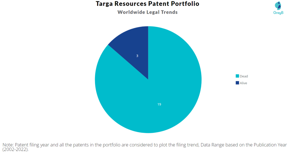Targa Resources Patent Portfolio