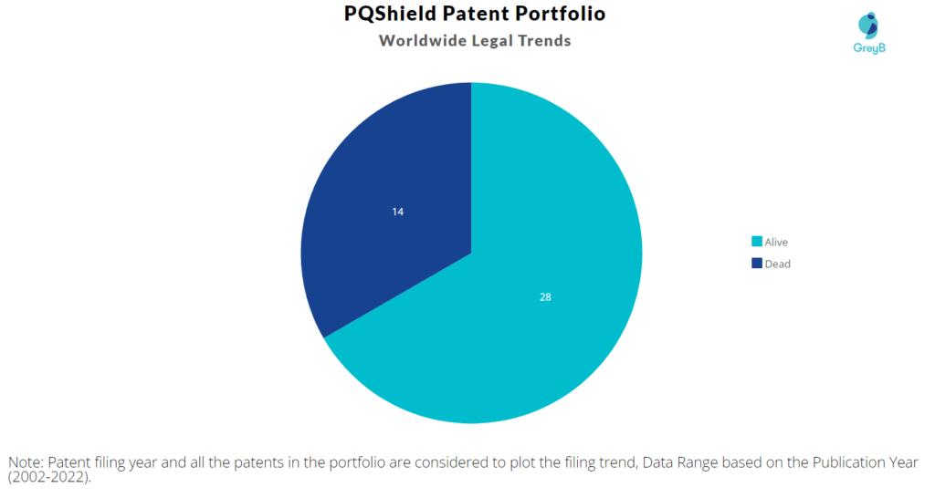 PQShield Patent Portfolio